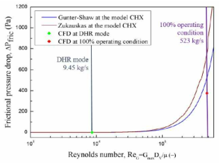 모델 CHX 쉘측에서의 기존 상관식 및 수치해석 압력강하 결과 비교