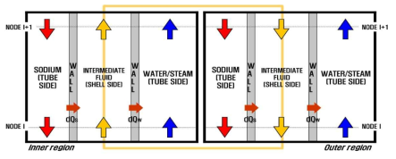 헬리컬 튜브 일체형 증기발생기 1차원 열전달 모델