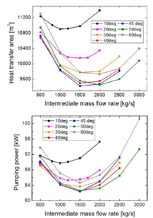 튜브 상승 각도와 중간유체 유량에 따른 H-ICSG 전열면적(위) 및 펌프동력(아래) 비교