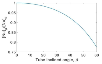 동일한 Pe 수 조건에서 튜브 상승 각도에 따른 Nu 수 변화