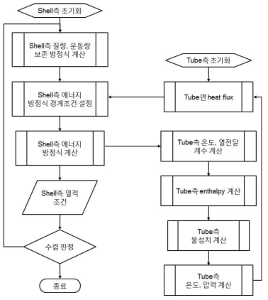 1차원 열교환기 코드 연계 COMMIX 해석 순서도