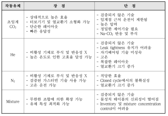 작동유체(가스)별 Brayton cycle 동력변환계통 특성 비교