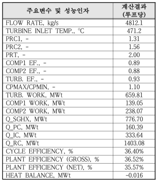 KALIMER-600 (Mod-B)의 N2 Brayton cycle 주요 성능인자