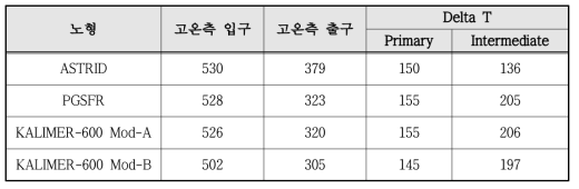 노형별 SGHX 고온측 입/출구 온도 비교