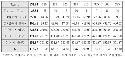 SGHX 저온측 입구 온도 변화에 따른 각 지점 별 온도