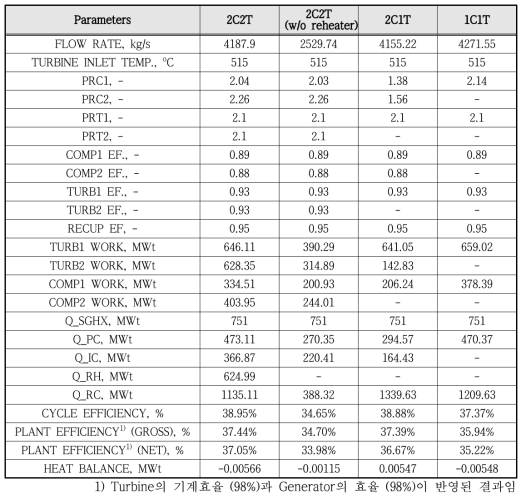 cycle 구성에 따른 ASTRID N2 Brayton cycle의 주요 계산결과