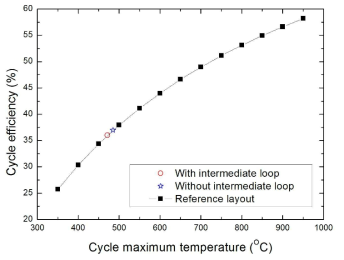 Cycle thermal efficiency according to cycle maximum temperature