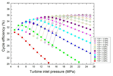 Cycle thermal efficiency according to turbine inlet pressure