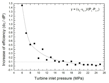 Increase of efficiency according to turbine inlet pressure