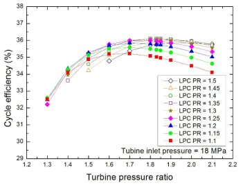 Cycle thermal efficiency according to turbine pressure ratio