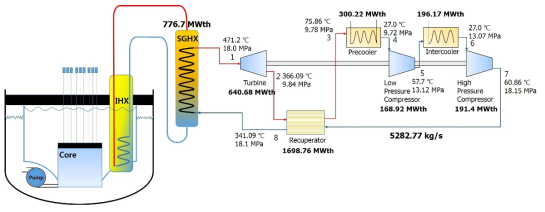 Cycle optimum condition of 1T2C layout with 471.2℃ and 18 MPa of turbine inlet condition