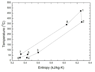 T-S diagram of cycle optimum condition for 1T2C layout