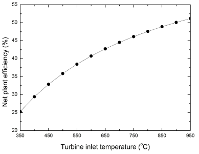 터빈 입구 온도 변화에 따른 cycle 효율 변화