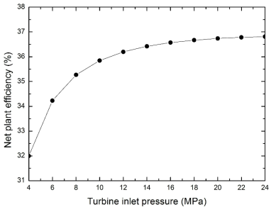 터빈 입구 압력 변화에 따른 cycle 효율 변화