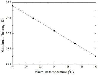 Cycle 최소 온도 변화에 따른 cycle 효율 변화