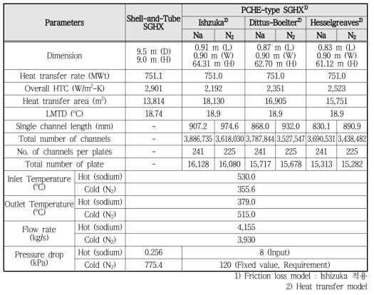 열교환기 형식에 따른 SGHX 주요 설계인자 비교