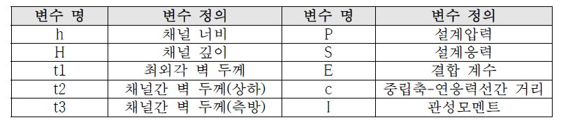 직관유로 PCHE 설계에 사용되는 변수