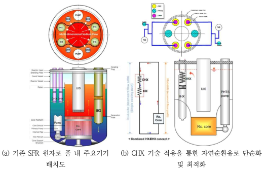 SFR 일차열전달계통(Primary Heat Transport System. PHTS)