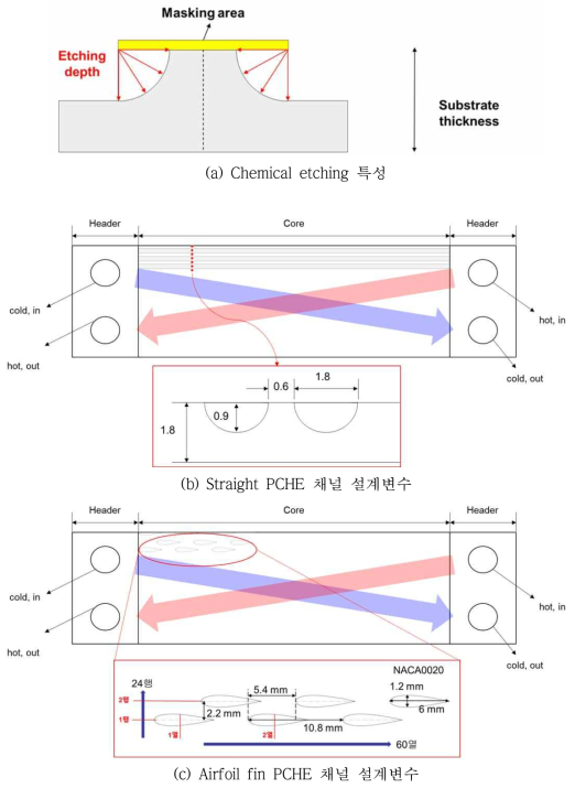 PCHE 채널 식각 특성 및 채널 설계변수