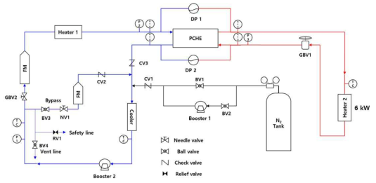 Gas-to-gas 열교환기 실험루프 개략도