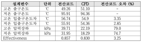 CFD-전산코드 설계결과 비교