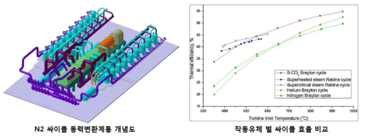 미래형 동력변환계통 개념 연구