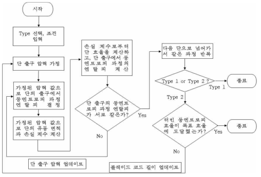 SCCOT-T, SCCOT-C 순서도