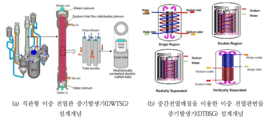 SWR 저감을 위한 신개념 증기발생기(ICSG) 개념