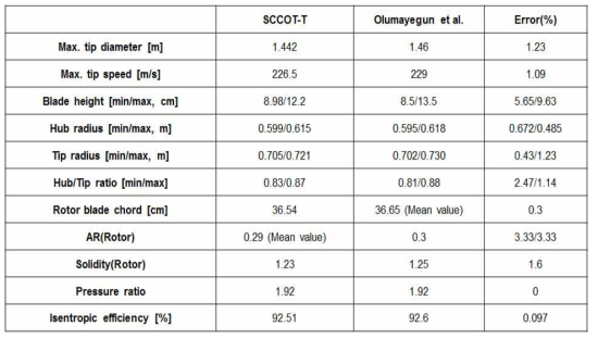 SCCOT-T 검증 계산 결과(Single shaft)