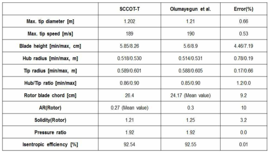 SCCOT-T 검증 계산 결과(FPT)