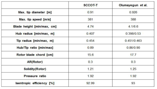 SCCOT-T 검증 계산 결과(CDT)