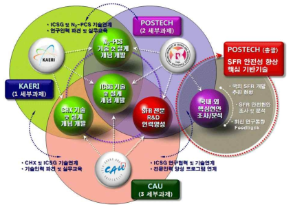 세부과제간 상호 연계도