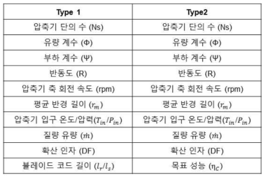 SCCOT-C 검증 계산 입력 조건(Single shaft, LPC)