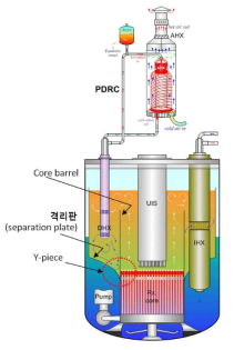 Improved PDRC system의 기능 구조도 [기존 설계개념(c)]