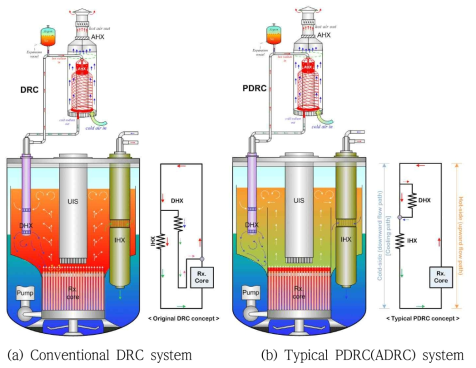 원자로 풀 직접 냉각방식 열제거 유로망 비교