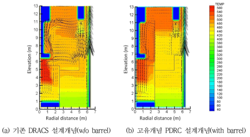 원자로 배럴(Barrel) 유무에 따른 원자로 풀 다차원 유동장 비교