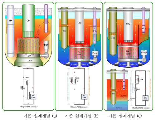 원자로 풀(pool) 내부 잔열제거 유로망 구조 비교