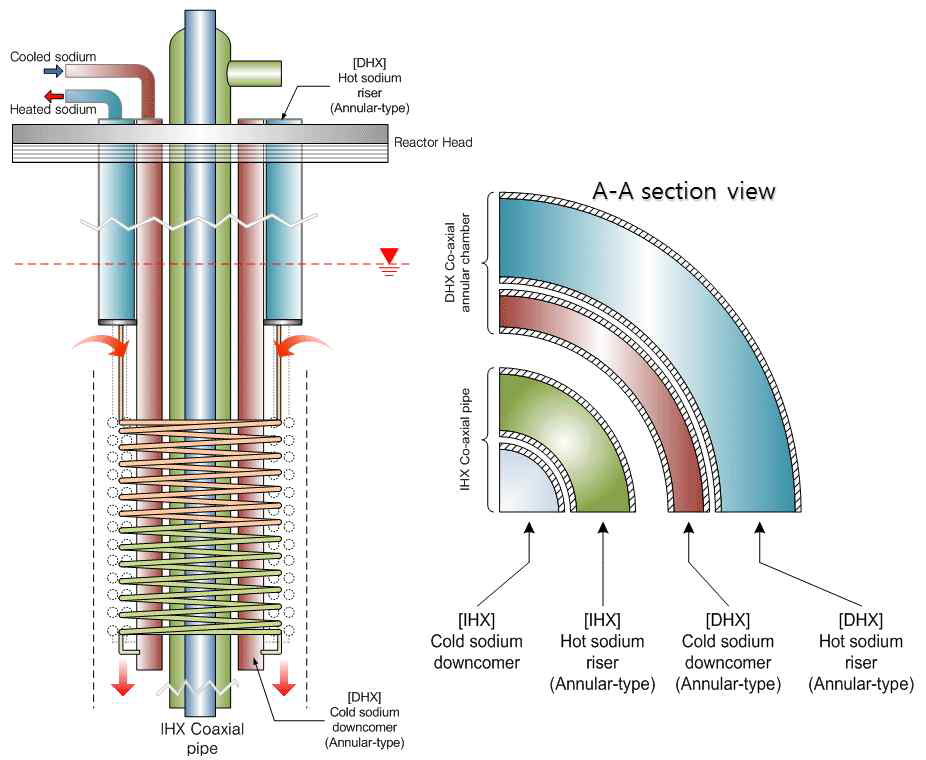CHX 다중축 환형챔버 및 나선형 전열관 배치개념도