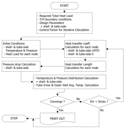 CHXSA 전산코드 계산 흐름도(Flowchart)