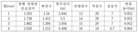 KALIMER-600 Mod.B의 CHX 전열관 설계인자