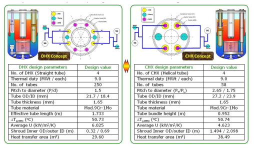 기존 DHX와 CHX 설계인자 및 유로배치 특성 비교