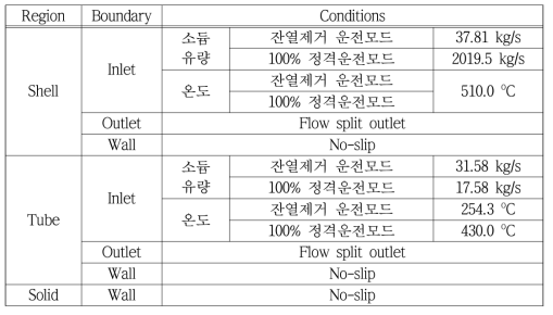 일체형 잔열제거 열교환기(CHX) CFD 해석 경계조건