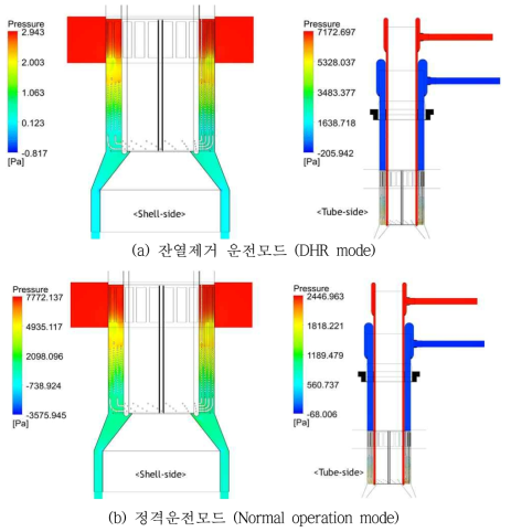 CHX의 Shell측 및 Tube측 수직단면 압력분포