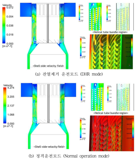 CHX의 Shell측 수직단면 속도분포