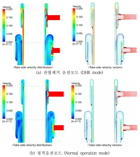 CHX의 Tube측 수직단면 속도분포