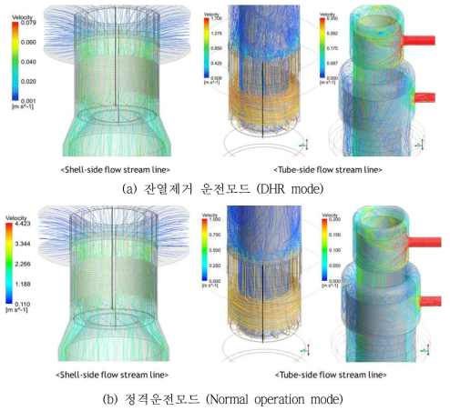 CHX의 Shell측 및 Tube측 유선(Flow stream) 분포