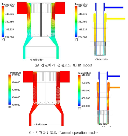 CHX의 Shell측 및 Tube측 수직단면 온도분포