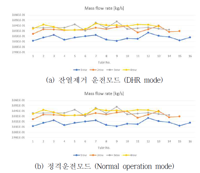 나선형 전열관 row별 내부 소듐 유동 분포특성 비교