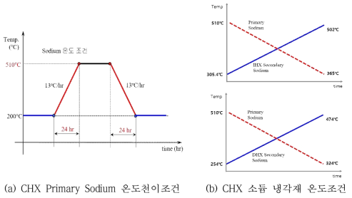 CHX 열경계조건 해석을 위한 온도천이조건