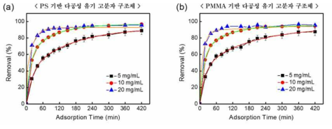 (a) PS 기반 또는 (b) PMMA 기반 다공성 유기 고분자 구조체를 사용하여 시간에 따른 SDBS의 흡착 분리 효율 측정